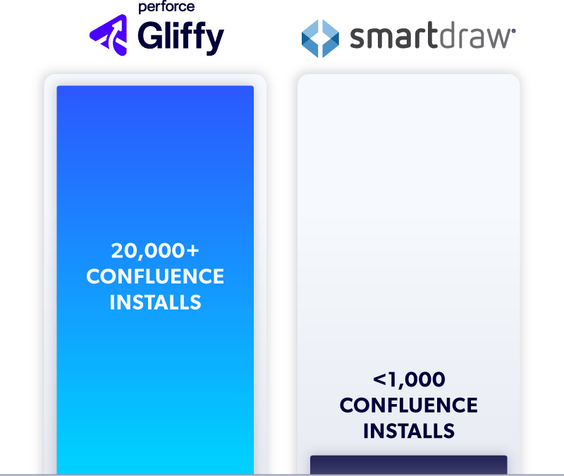 Gliffy: 20,000+ Confluence Installs; Smartdraw: <1,000 Confluence Installs.