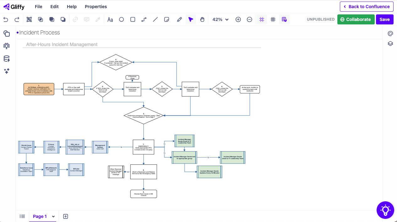 Incident management process flowchart