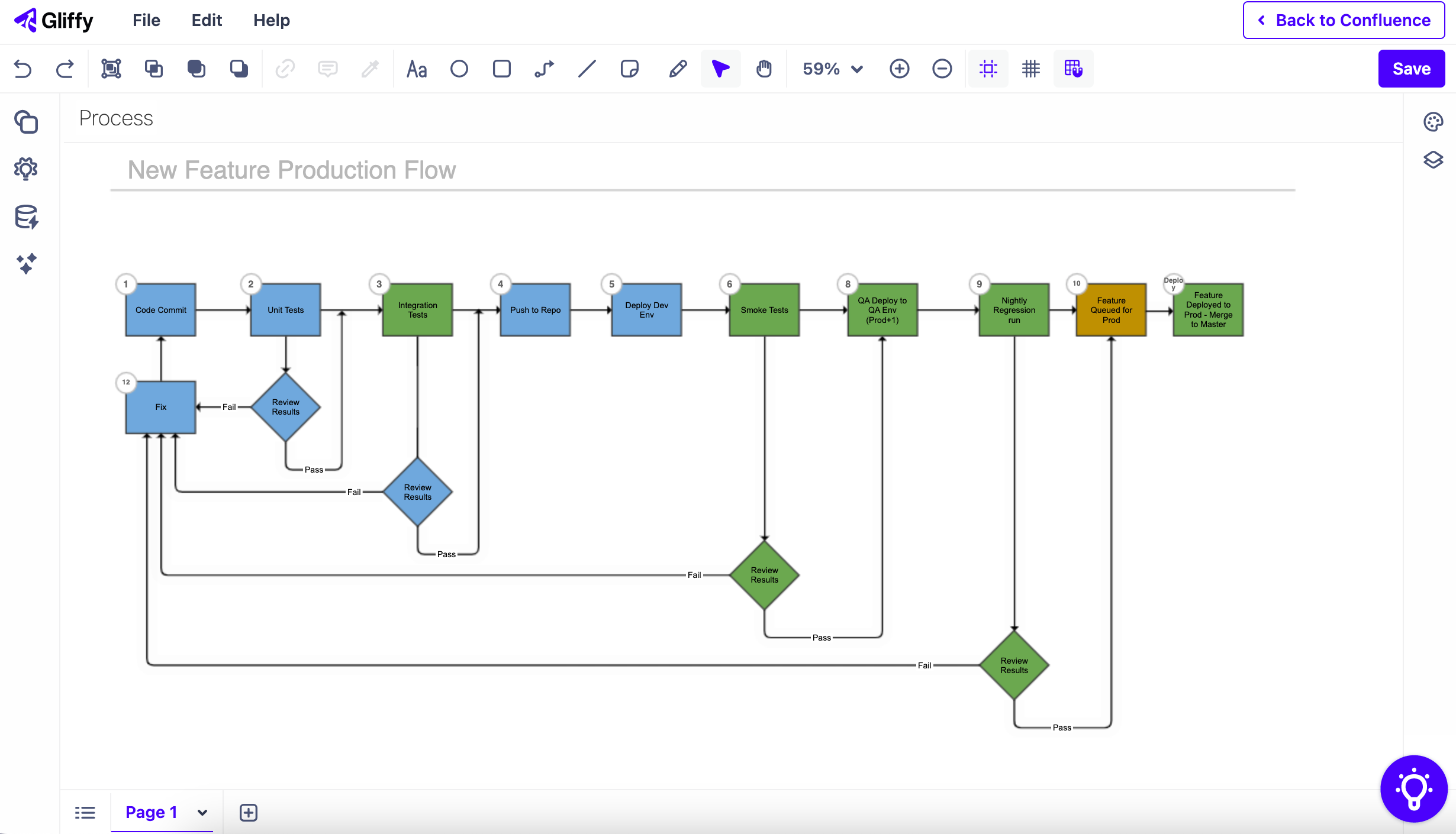 Gliffy process modeling new feature production flow screenshot.