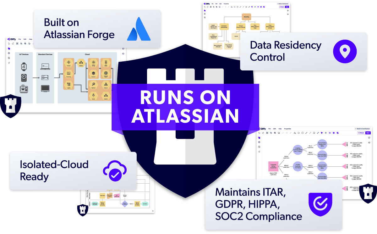 "Runs on Atlassian" shield with: Built on Atlassian Forge, Data Residency Control, Isolated-Cloud Ready, and Maintains ITAR, GDPR, HIPPA, SOC2 Compliance.