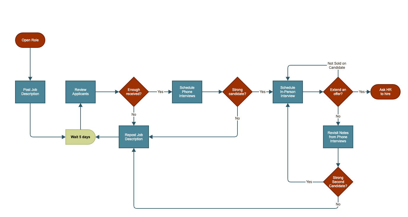 Flowchart Examples And Free Flowchart Templates | Gliffy By Perforce