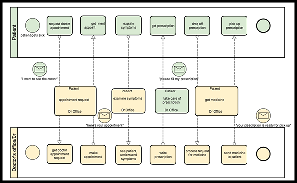 What Is Bpmn Understanding Business Process Model Notation Gliffy By Perforce