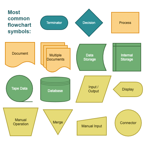 What is a Flow Diagram & Flowchart? (7 Types + Definitions)