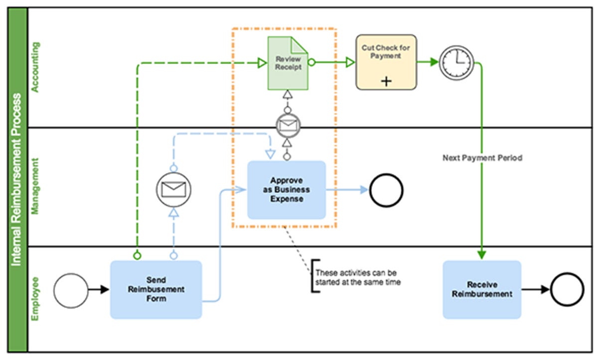 Introdução ao Business Process Modeling Notation (BPMN)