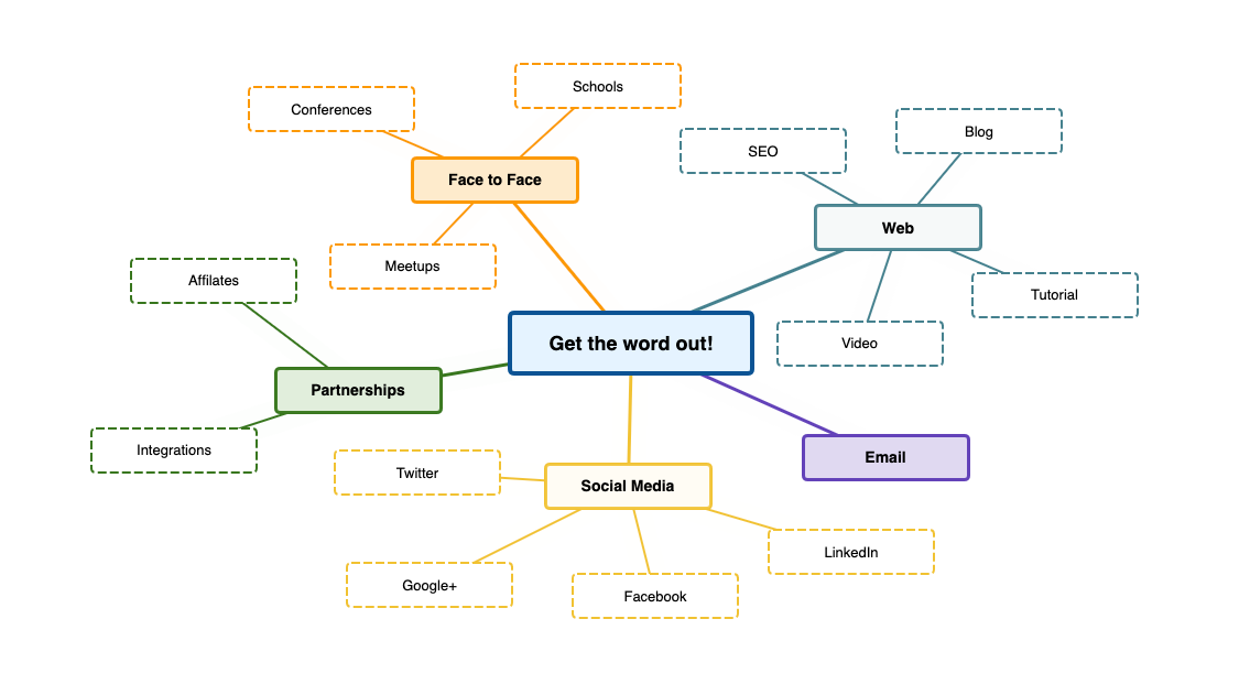 How To Draw A Mind Map | Gliffy By Perforce