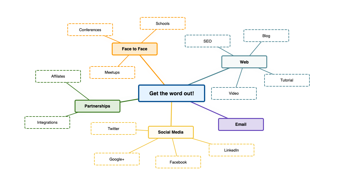 What is a mind map? Tips, examples, and templates