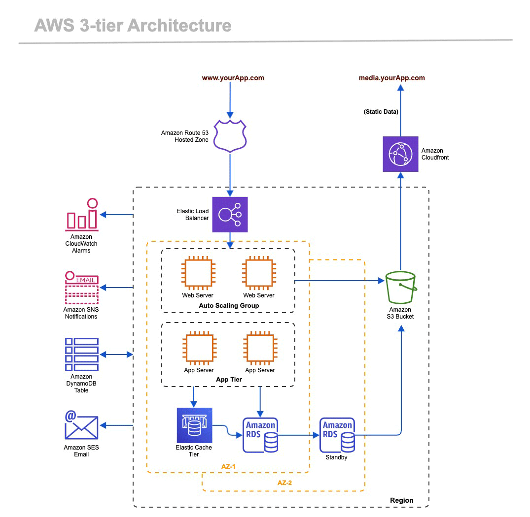 AWS 3 Tier Architecture Diagram