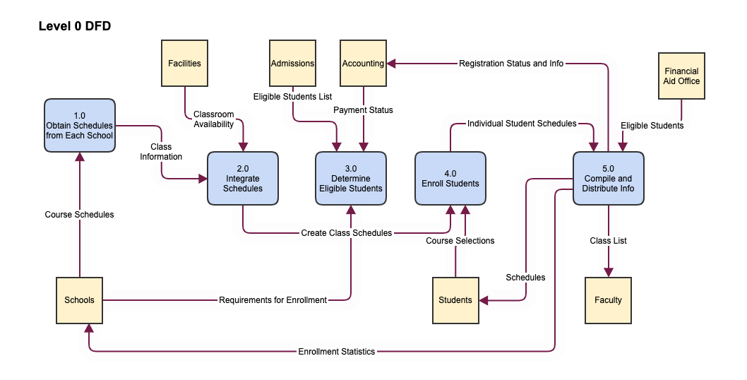 Streamlining Processes: Mastering Data Flow Diagrams in 2024