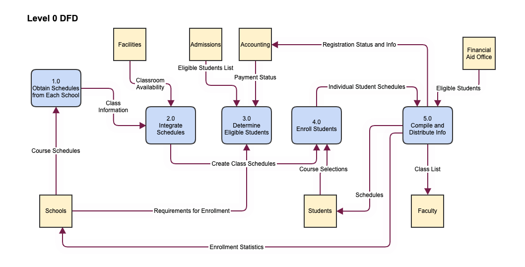 dfd case study with solution