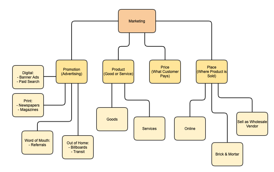 What is Concept Mapping? Concept Map Examples & How to Make Concept Maps