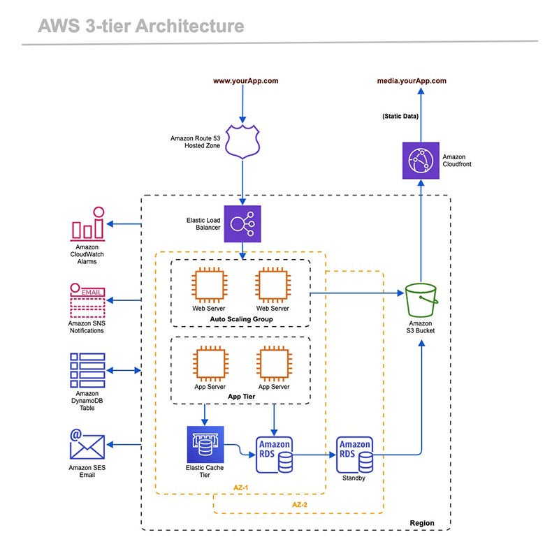 How To Draw Microsoft Azure Architecture Diagrams Gliffy - Reverasite