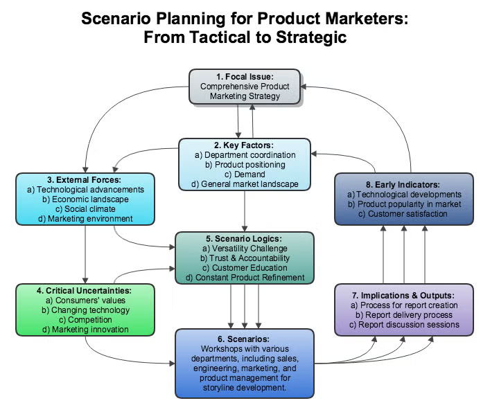 3-product_marketing_scenario_planning-1