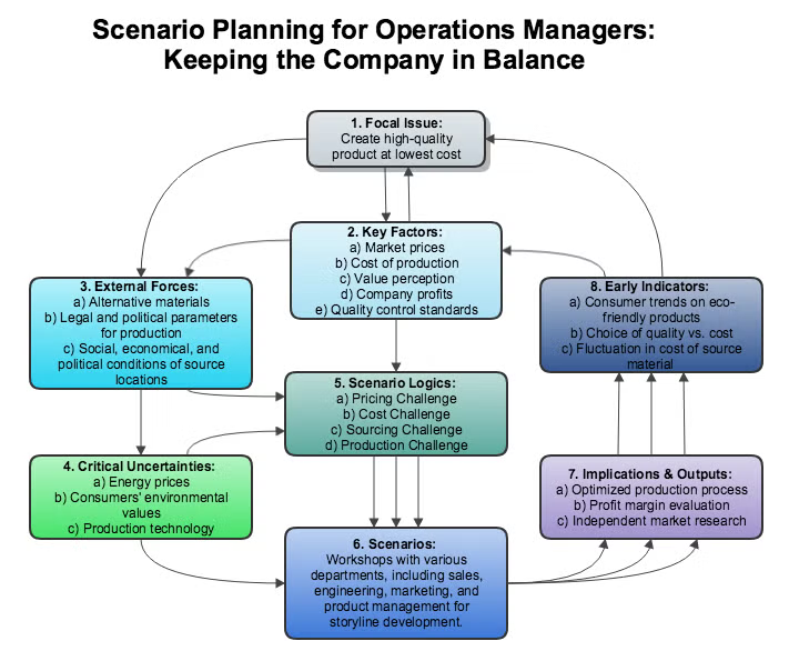 5-operations_managers_scenario_planning-1