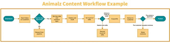 Animalz Content Workflow Diagram (1) (2)