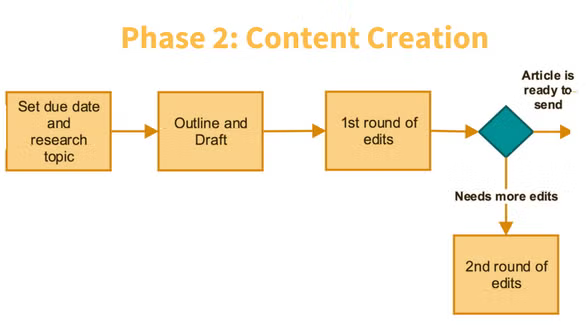 Animalz Content Workflow Diagram (2)