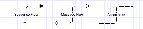 The three types of BPMN connectors: sequence, message, and association.