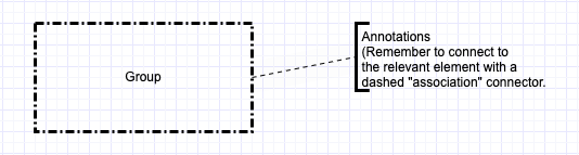 Example of a BPMN group and annotation