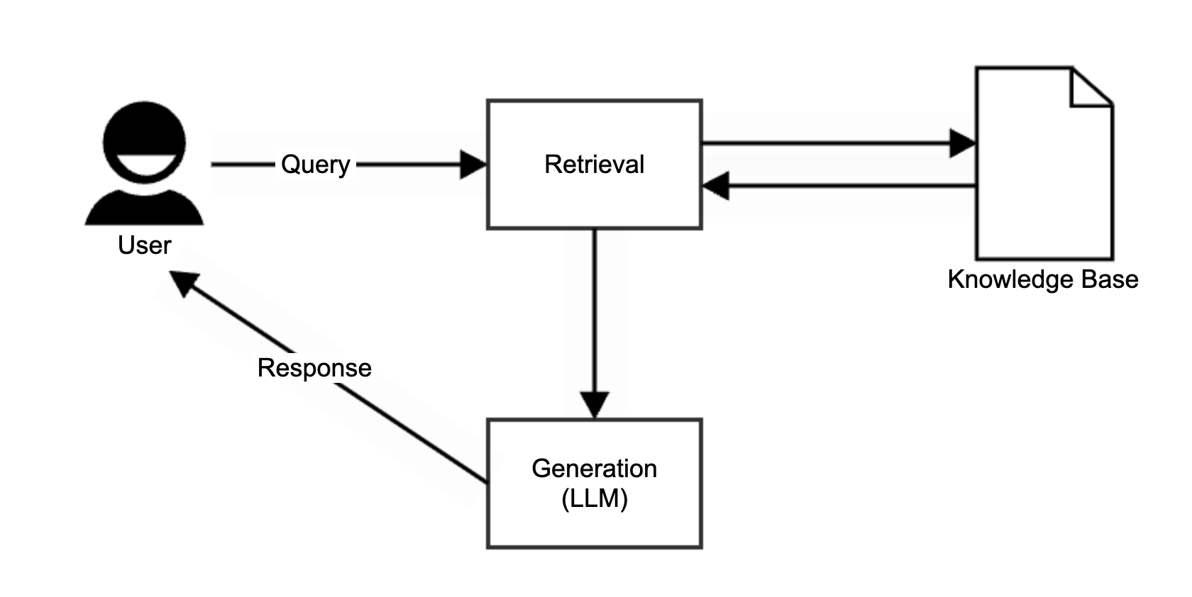RAG architecture diagram example