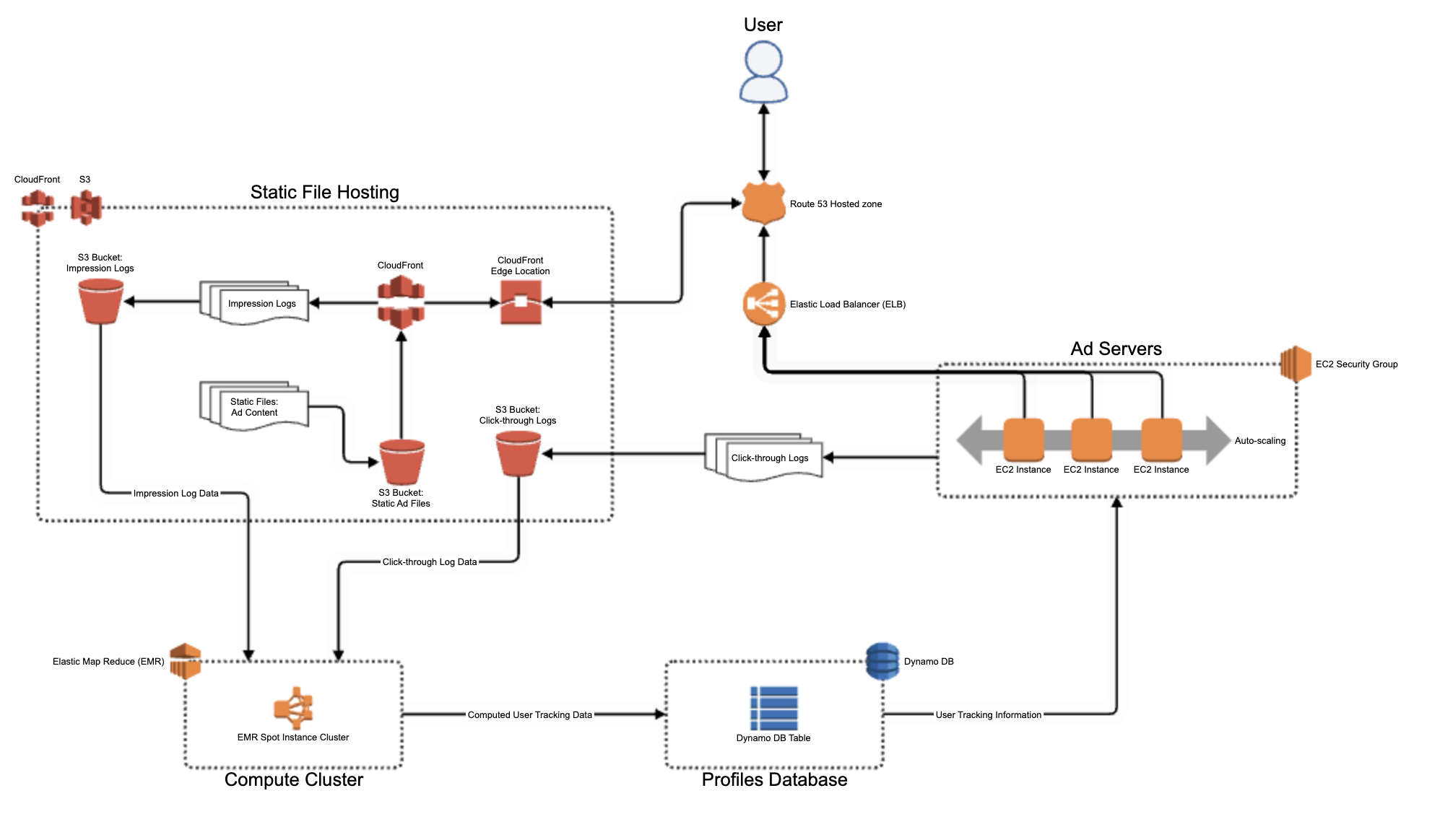 AWS network diagram depicting ad serving architecture