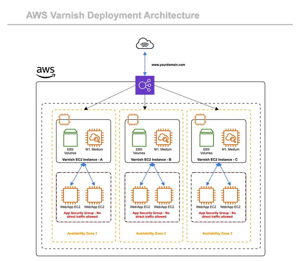 AWS Architecture Diagram Examples AWS Templates Gliffy