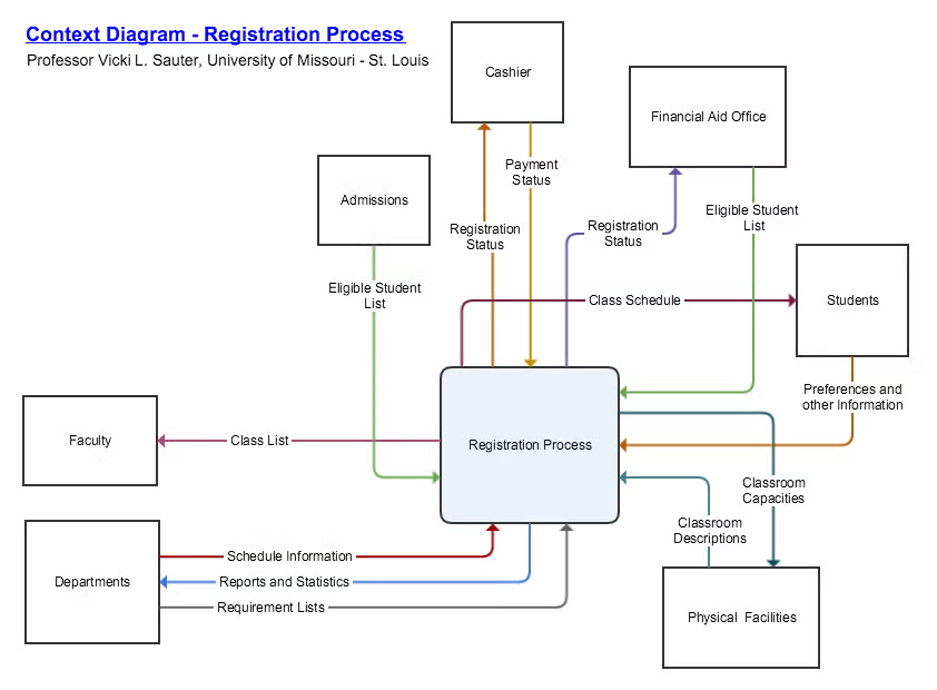 Context diagram showing registration process for college course