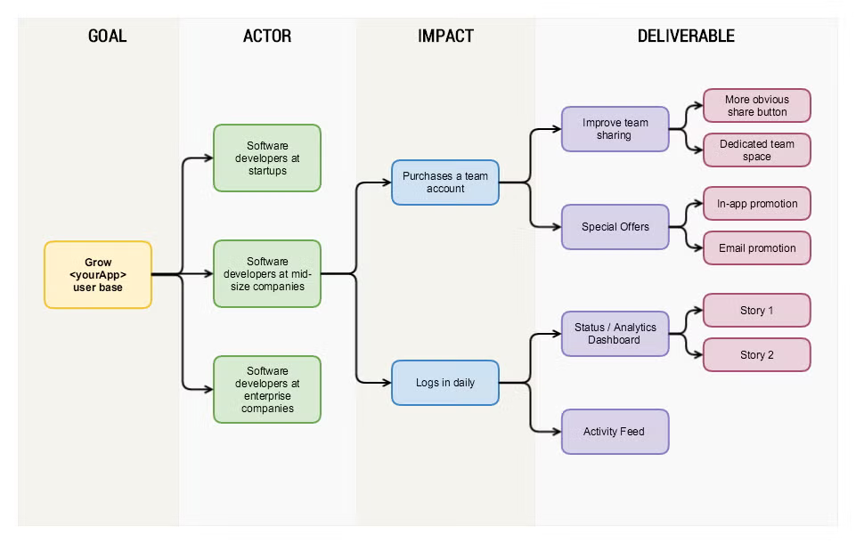 Impact map showing actions and goals for product team