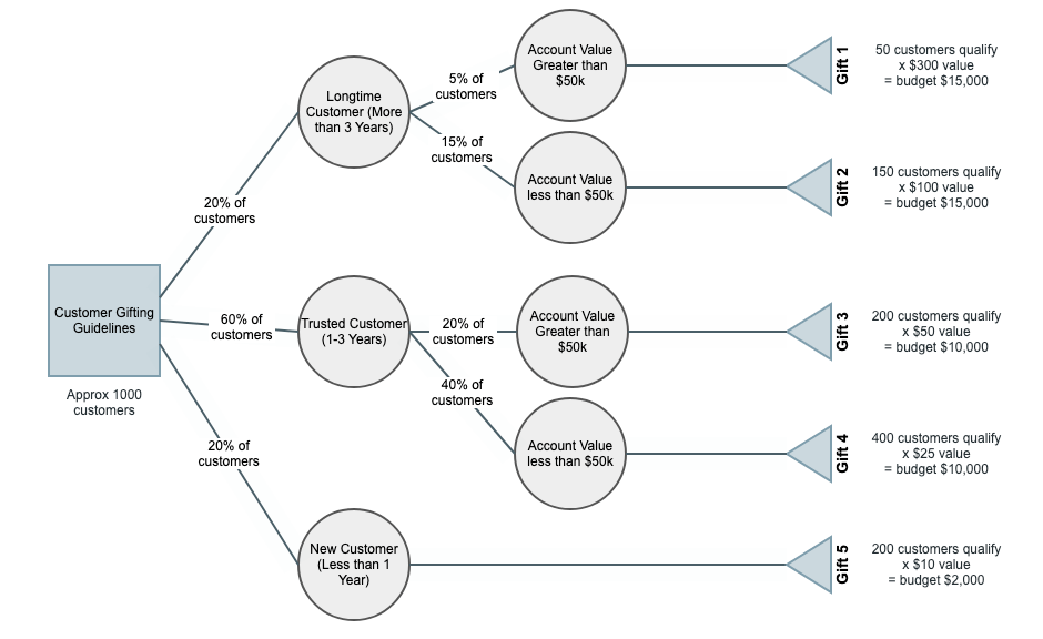 Decision tree diagram showing the process for customer gifting