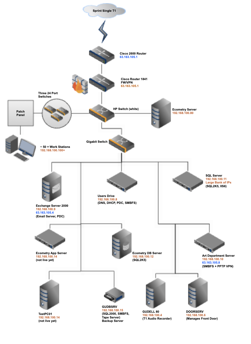 Enterprise network diagram