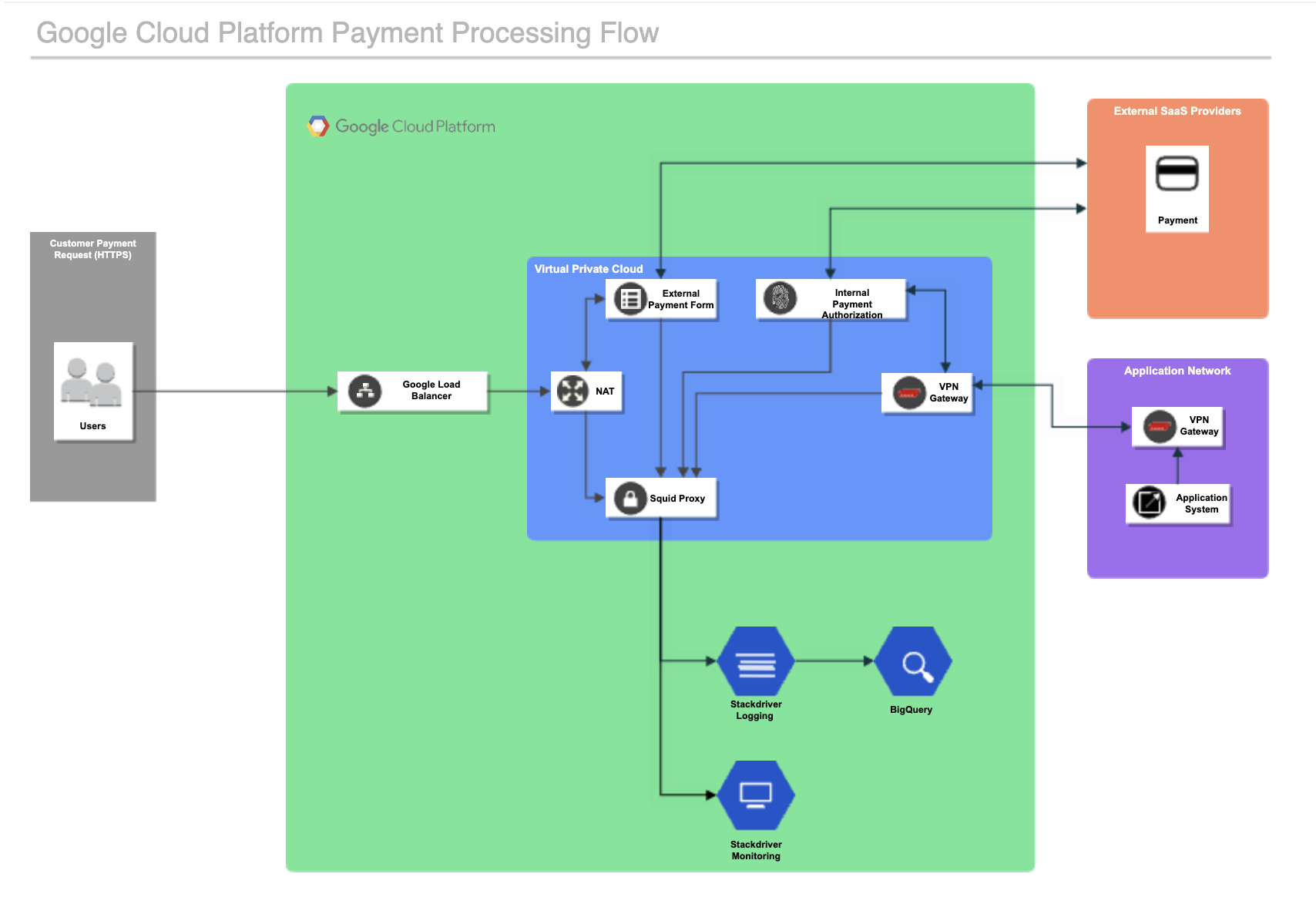 Google Cloud Platform network diagram example