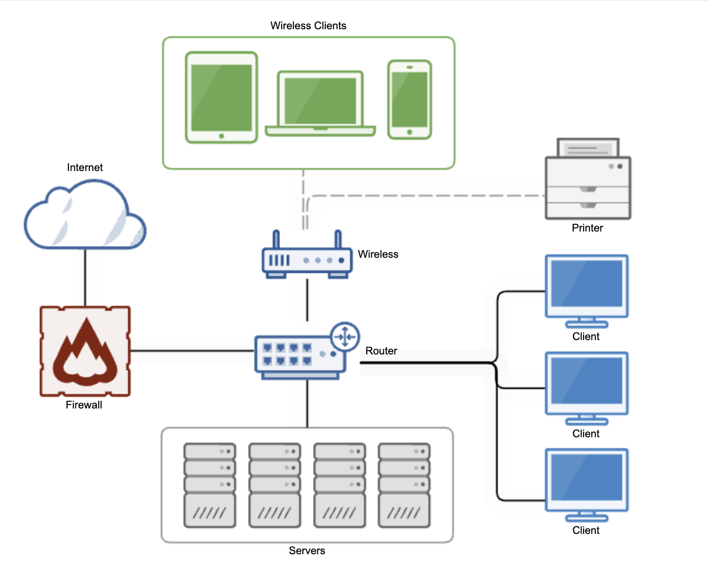 Office network diagram including key components such as routers, servers, printers, and workstations
