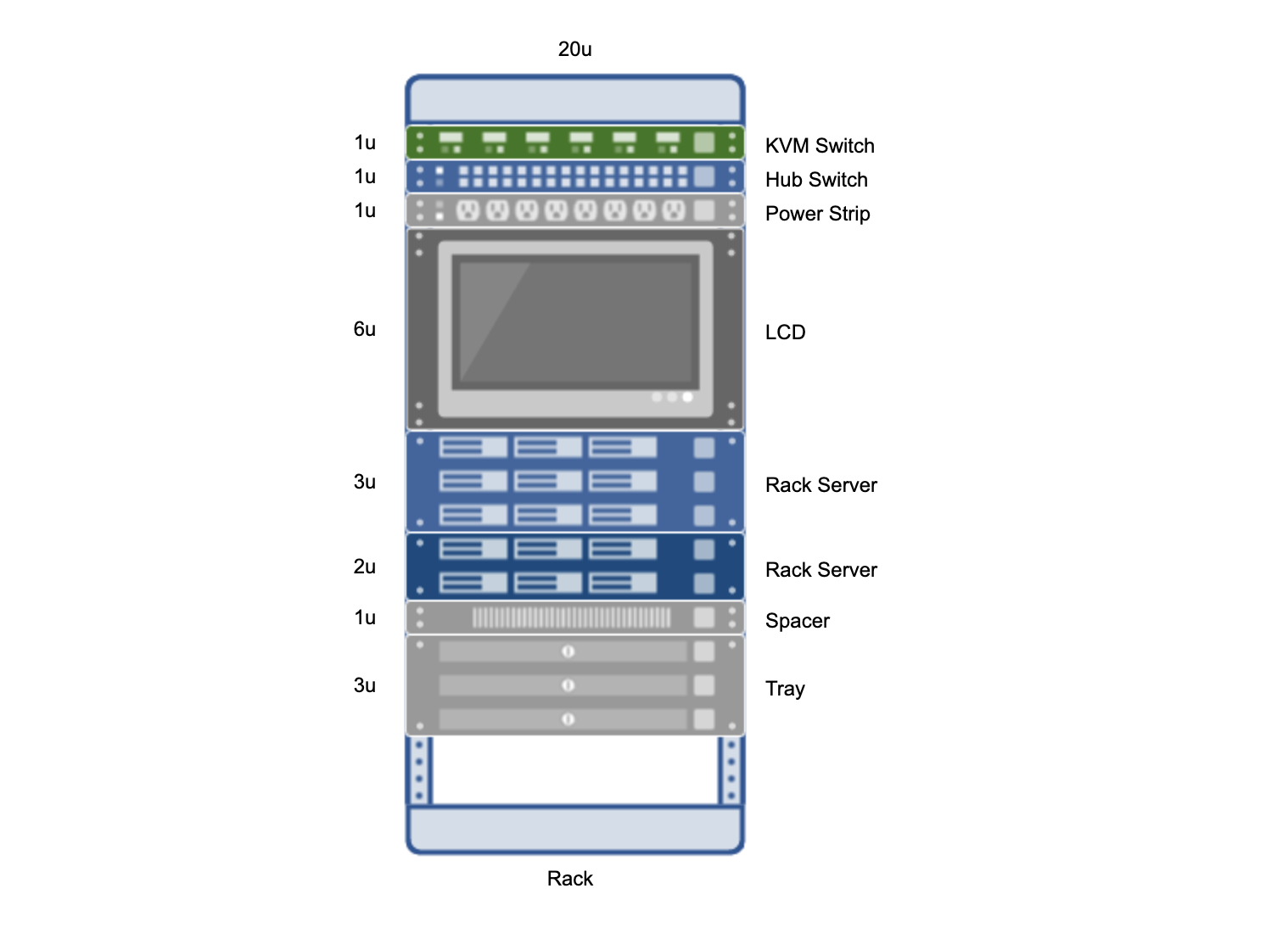 Diagram showing the equipment housed within a network rack