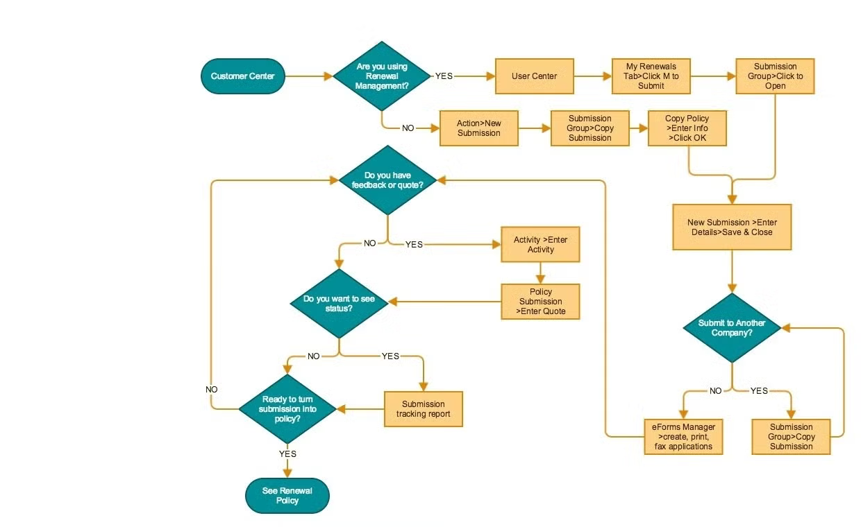 Workflow diagram example illustrating the steps required for a potential customer to renew a policy through a company website