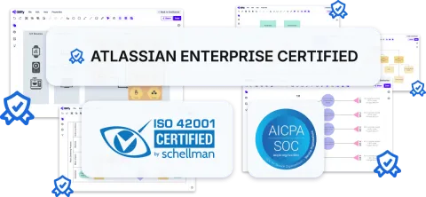 Atlassian enterprise certification badge, ISO 42001 and SOC 2 certification badges.