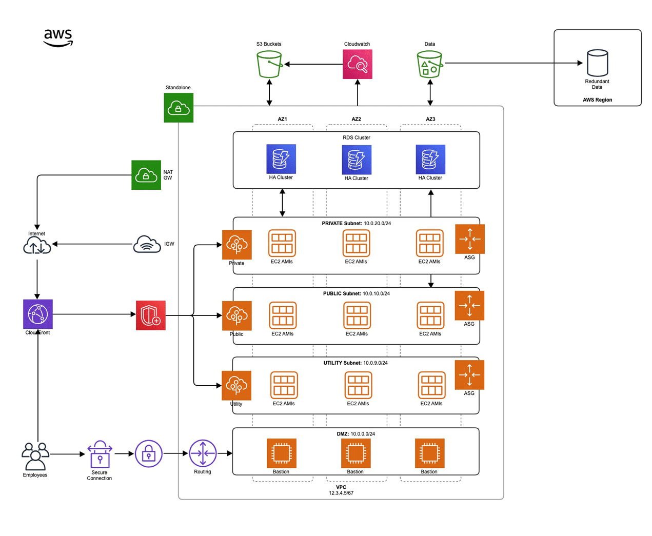 AWS Network Architecture Diagram